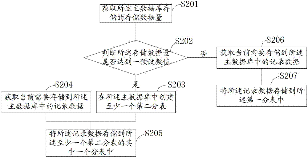 Data storage method and database system