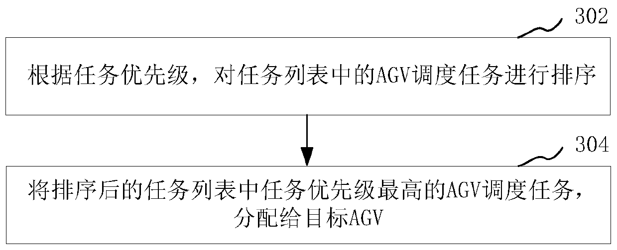 AGV scheduling method and device, computer equipment and storage medium