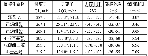 Preparation method of solid phase extraction column of molecular imprinted of phenolic environmental estrogens