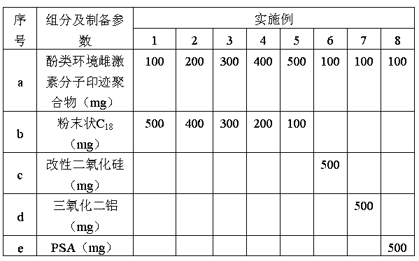 Preparation method of solid phase extraction column of molecular imprinted of phenolic environmental estrogens