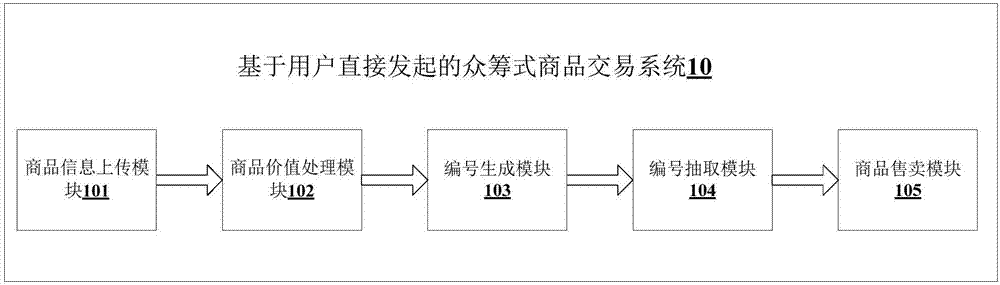 Crowdfunding commodity transaction method and system based on user direct initiation