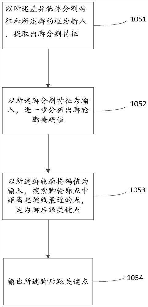 Identification method and system for heel key point of standing long jump and test method