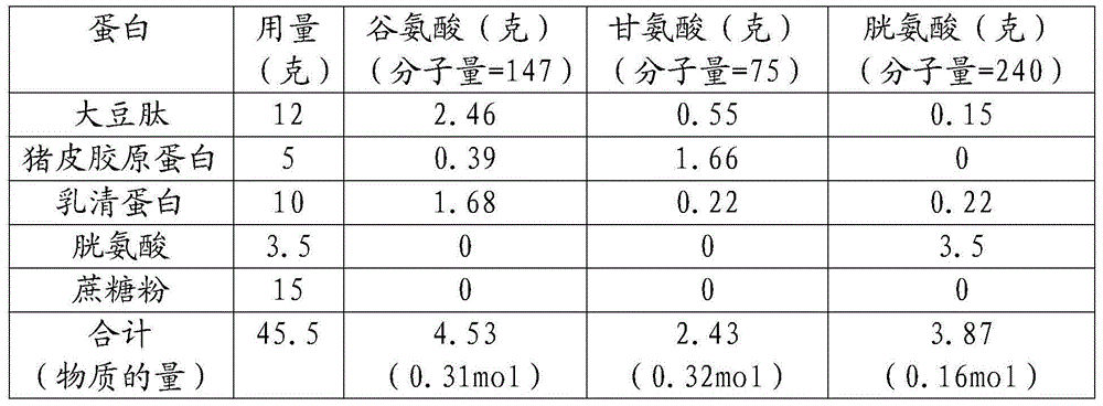 Functional food for improving glutathione concentration in human body and preparation method thereof