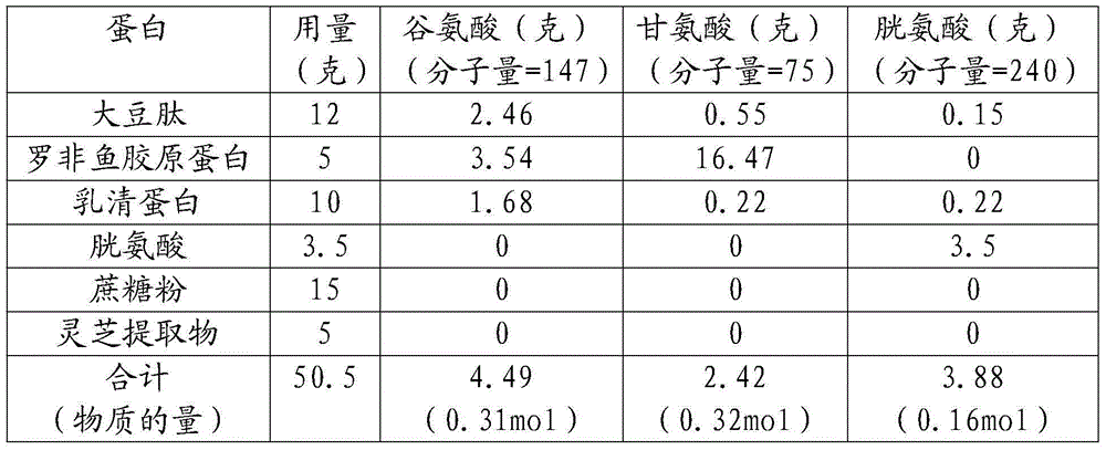 Functional food for improving glutathione concentration in human body and preparation method thereof