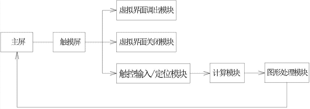 Touch equipment and one-hand operation method for same