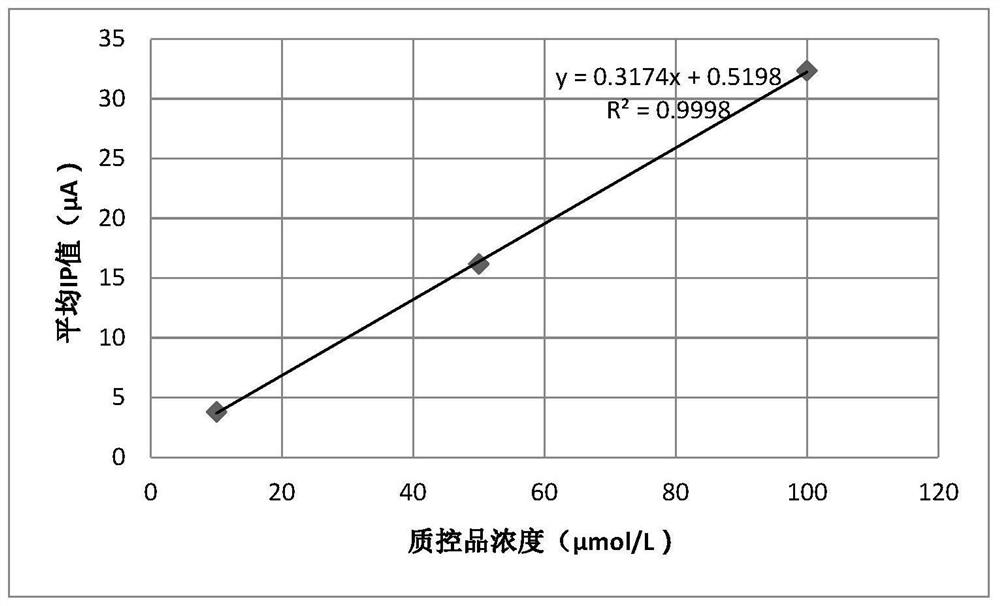 Vitamin detector quality control material composition and application thereof
