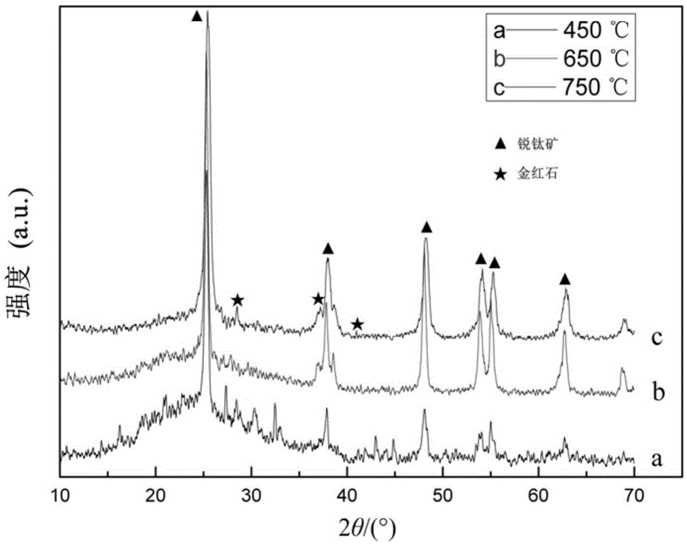 A kind of preparation method of opalescent glass coating with photocatalytic performance