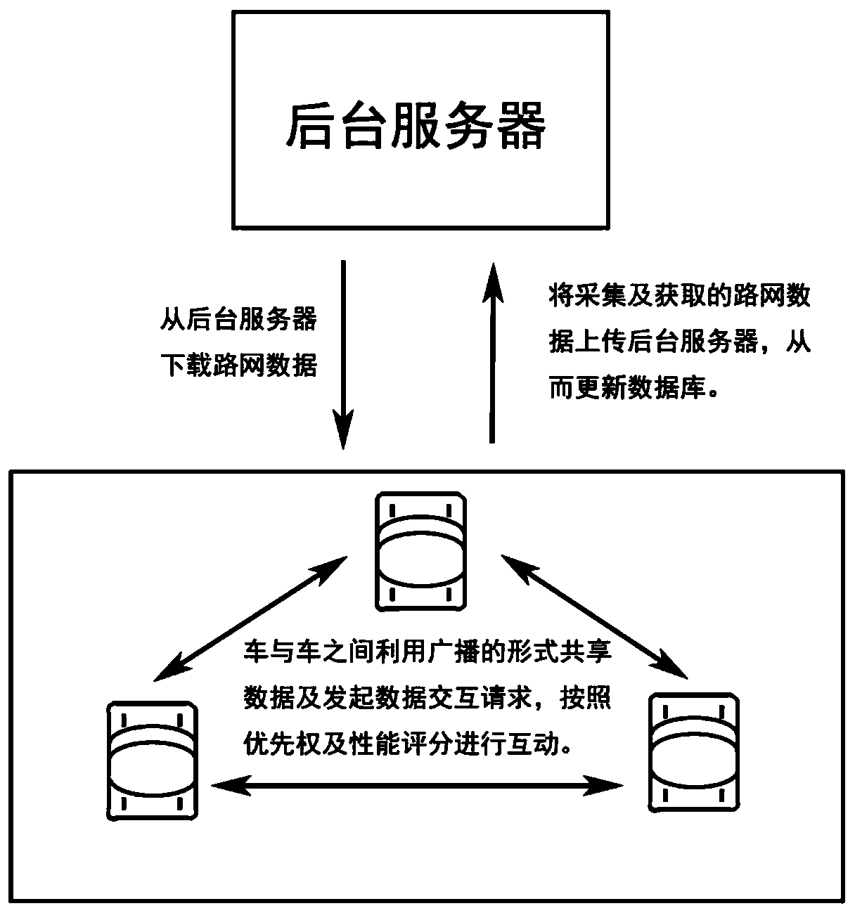 Pilotless automobile intelligent networking system following vehicle interaction priority rule