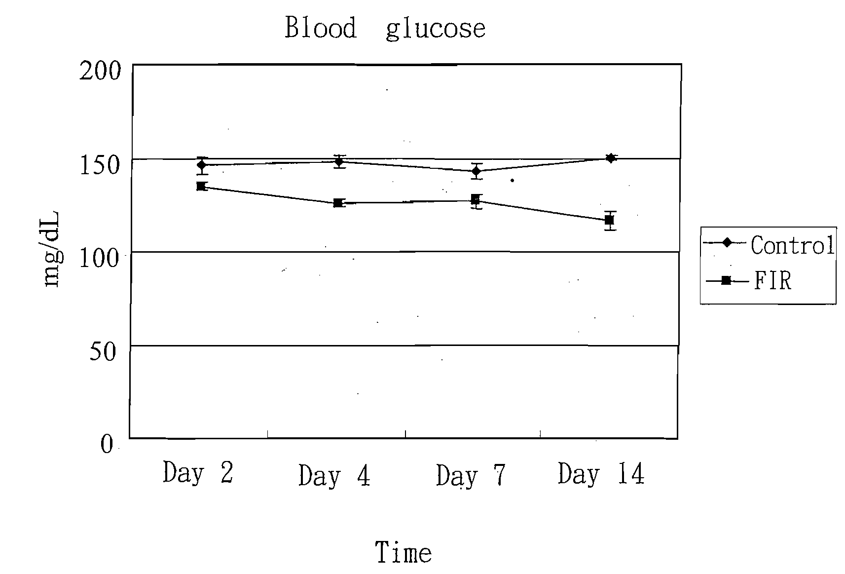 Composition for controlling blood glucose and method thereof