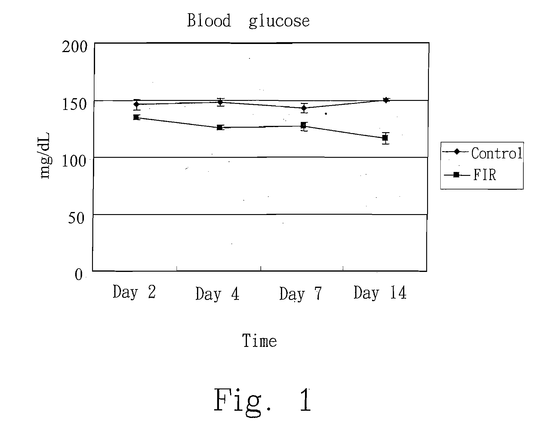 Composition for controlling blood glucose and method thereof
