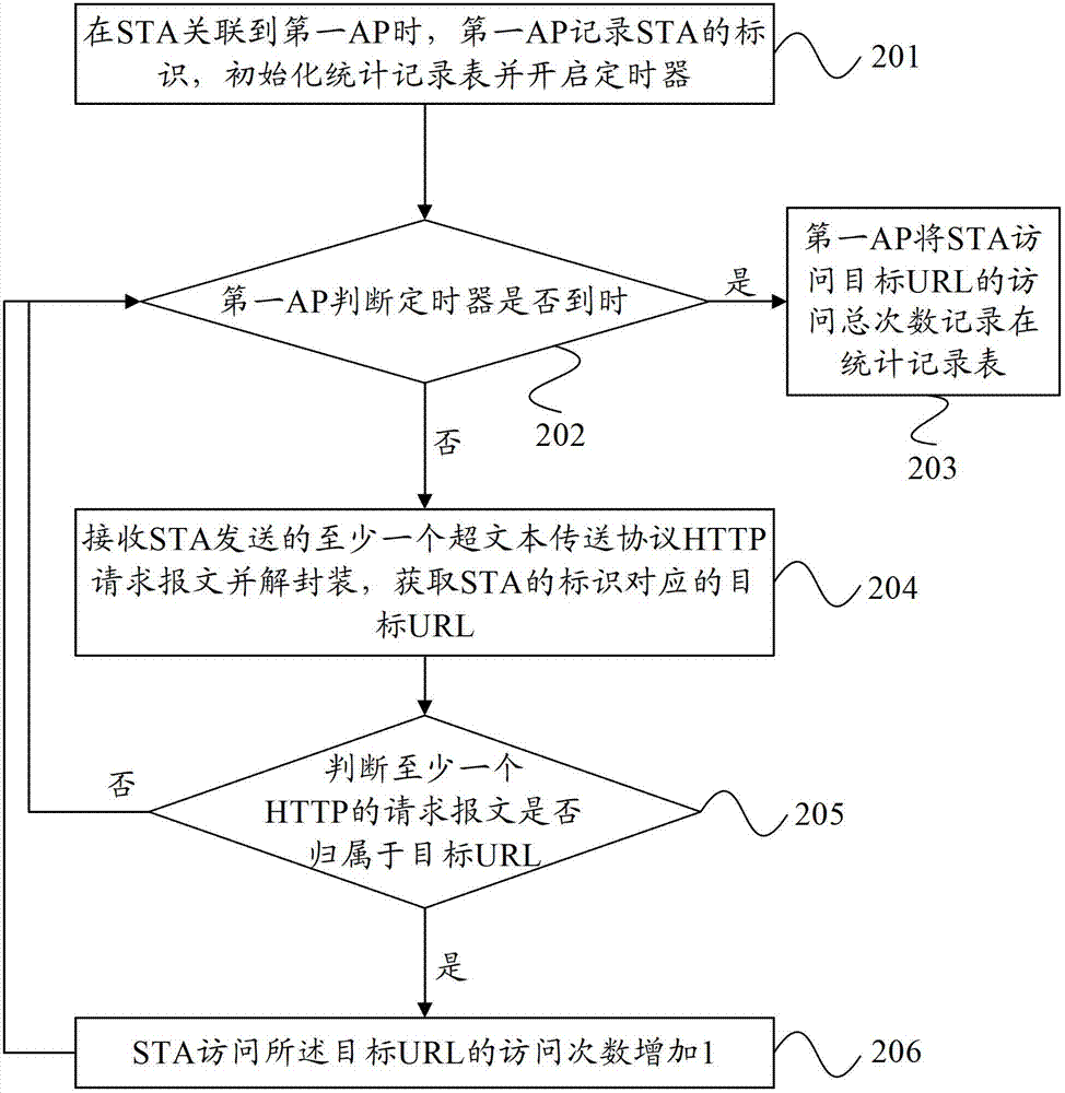 Method, equipment and system for resisting wireless network flooding attack