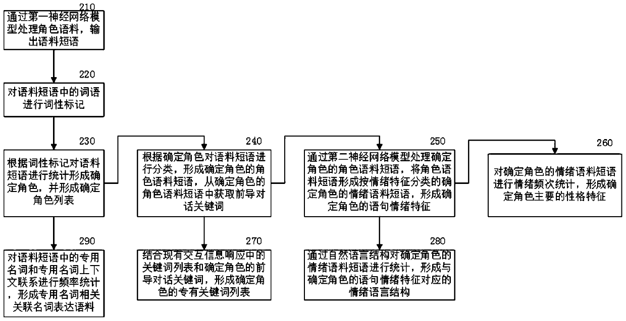 Artificial intelligence interactive method and artificial intelligence interactive device