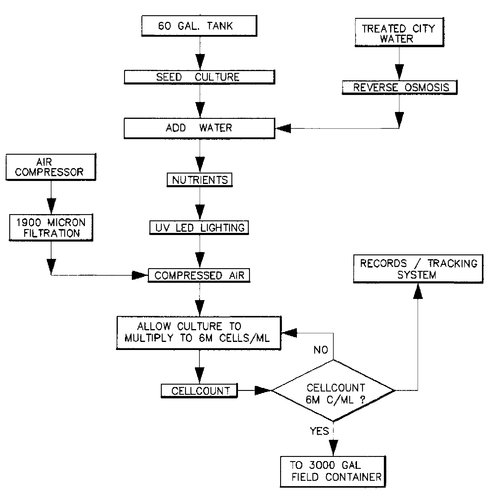 Comprehensive system and method for producing algae