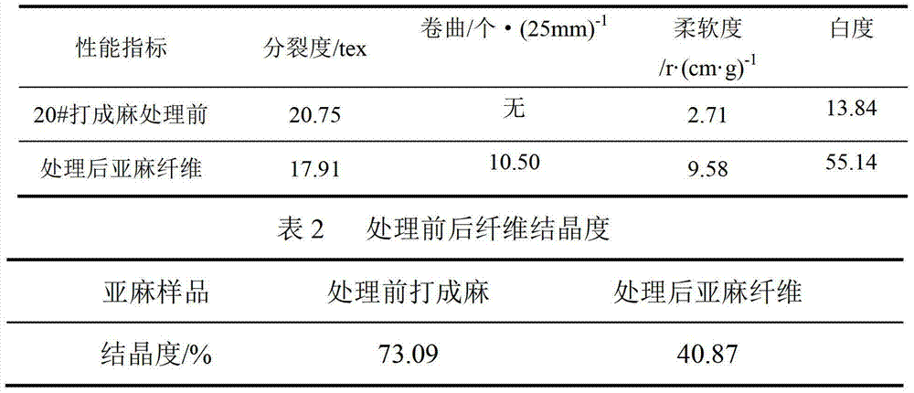 Treatment method for improving spinnability and whiteness of linen fiber