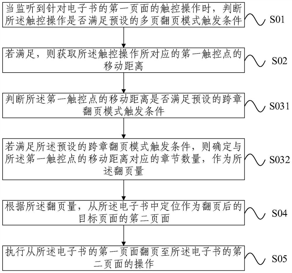 A page-turning method, device, electronic device, and storage medium for an electronic book