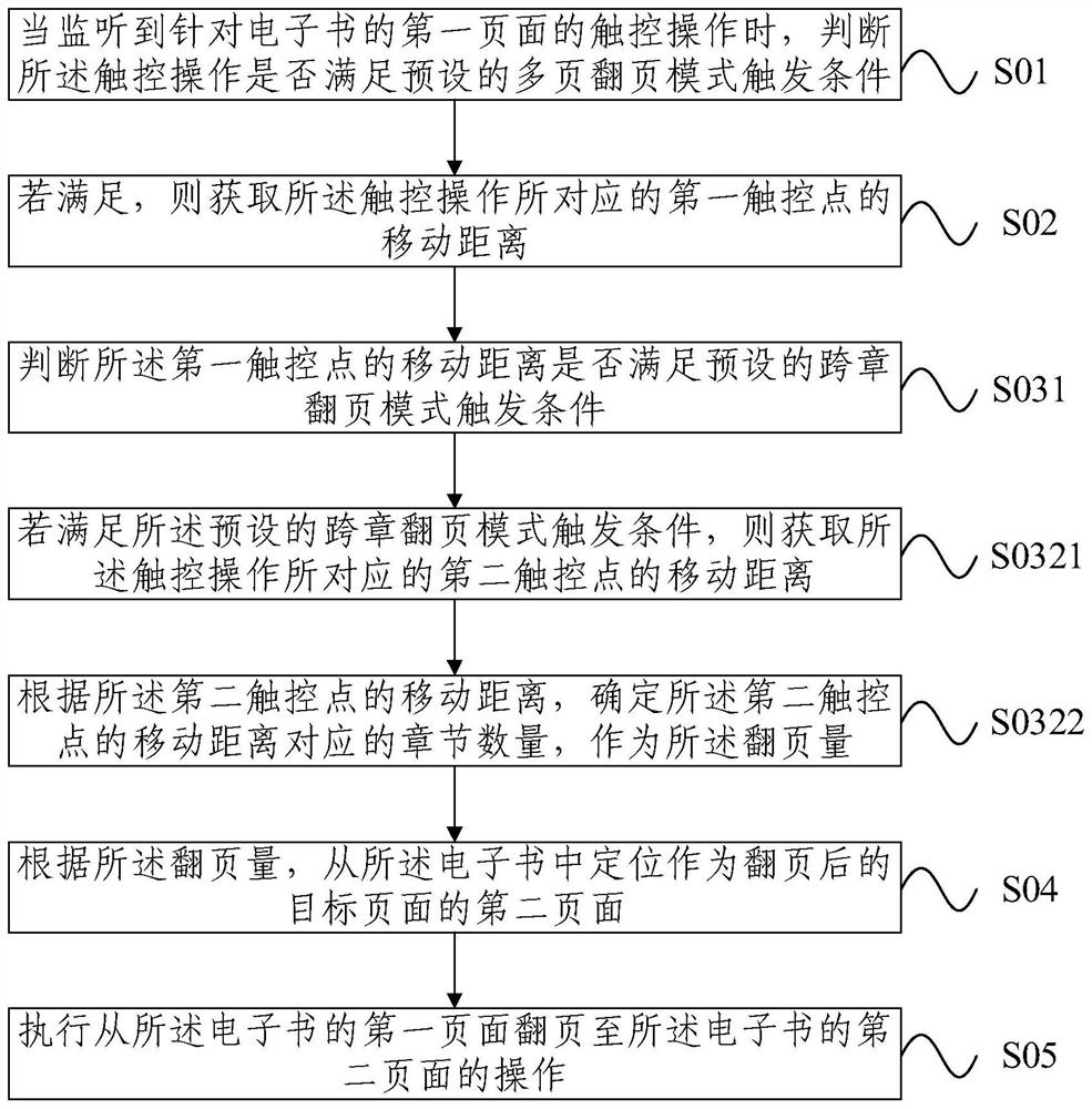 A page-turning method, device, electronic device, and storage medium for an electronic book