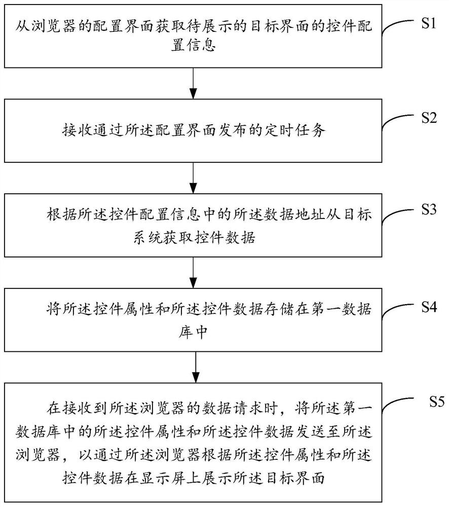 Data visualization display method and device, electronic equipment and storage medium