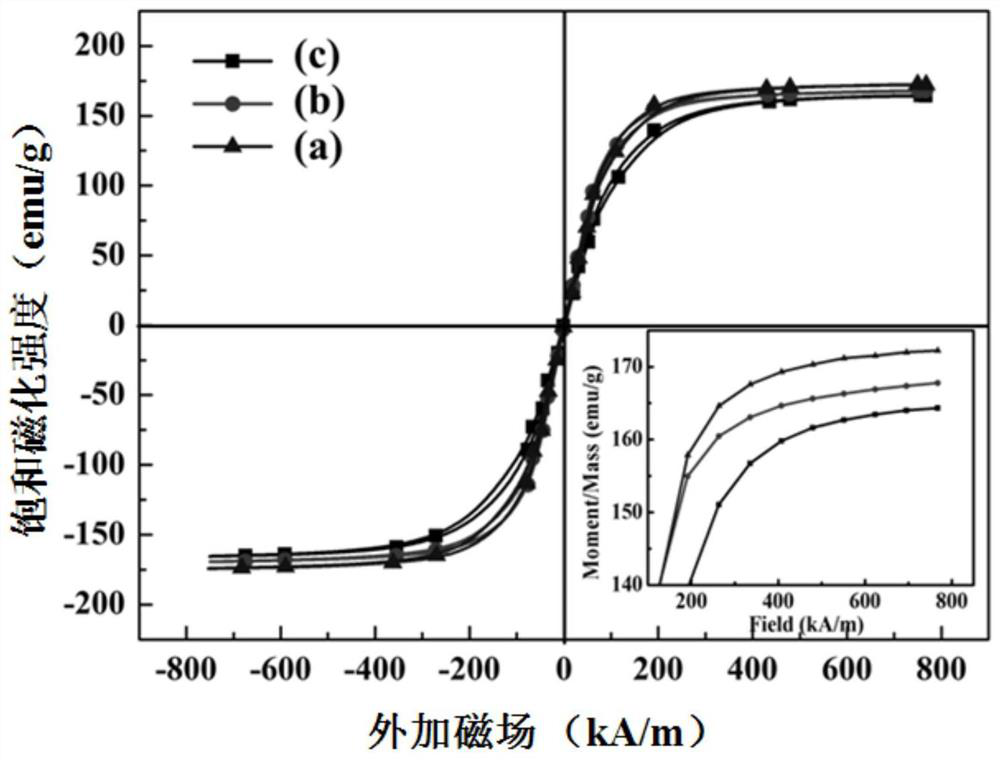 A kind of preparation method of low-loss amorphous magnetic powder core