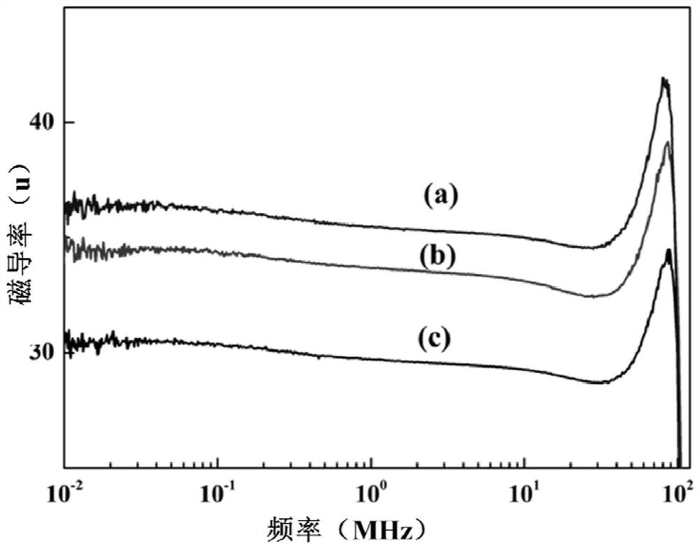 A kind of preparation method of low-loss amorphous magnetic powder core
