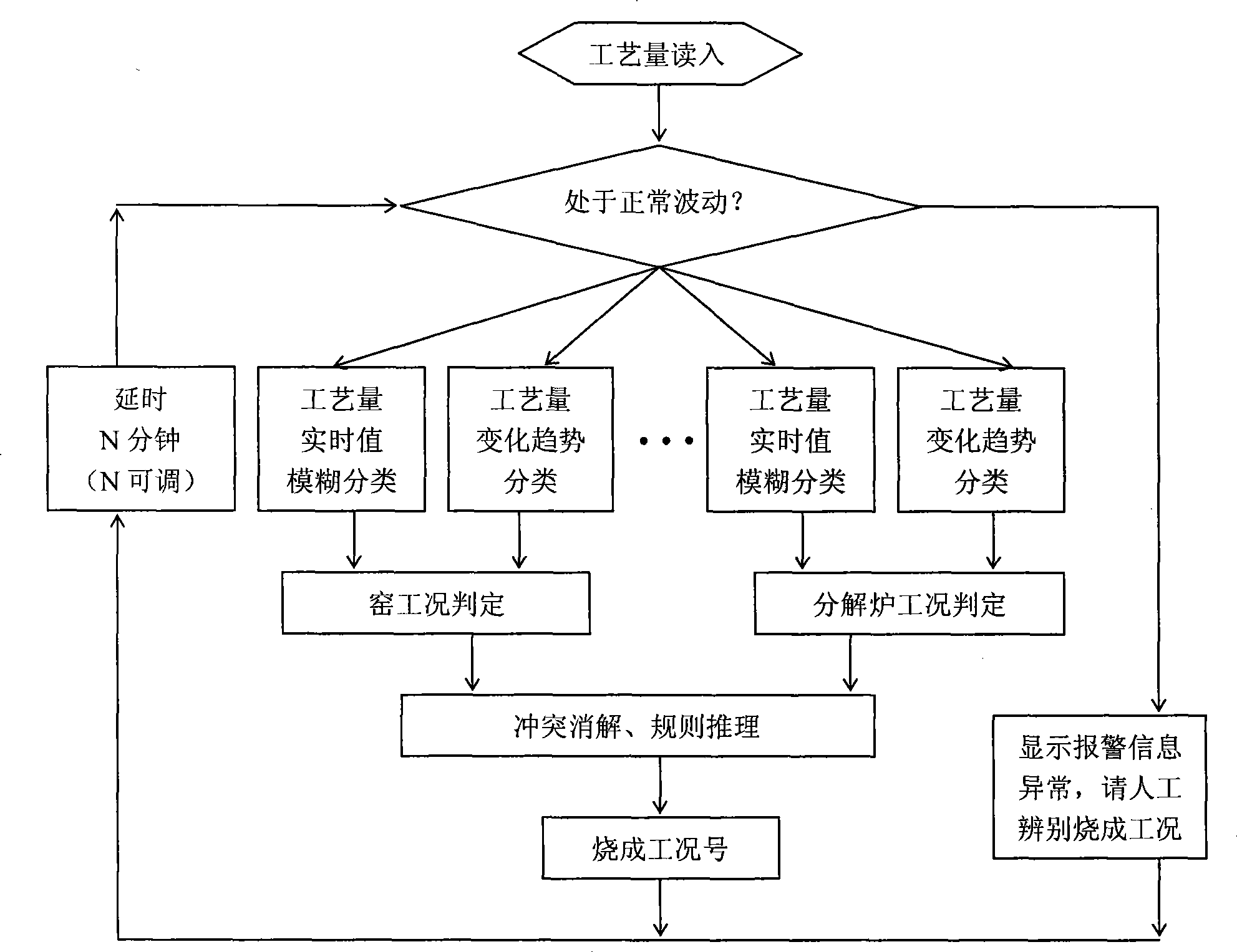 Integrated recognition method for sintering conditions of cement rotary kiln