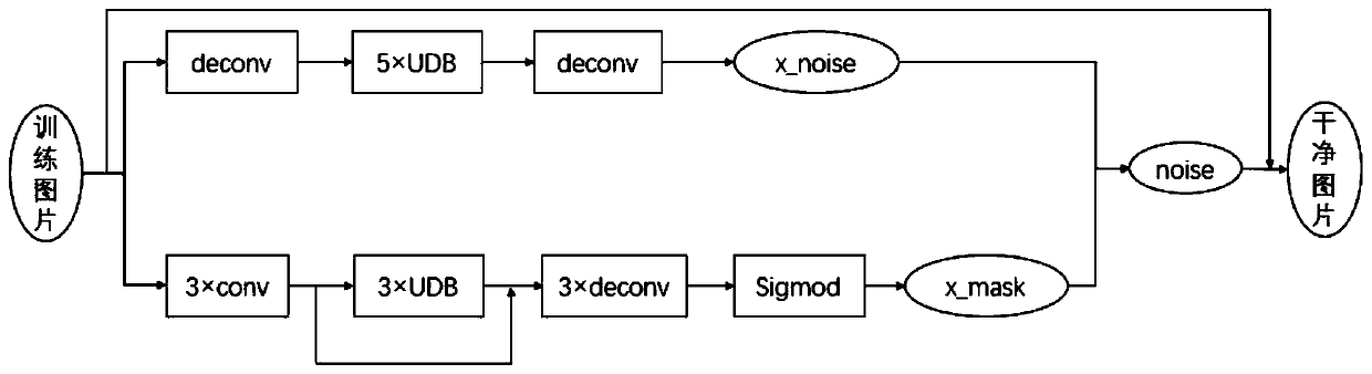 Image adaptive denoising method based on attention mechanism