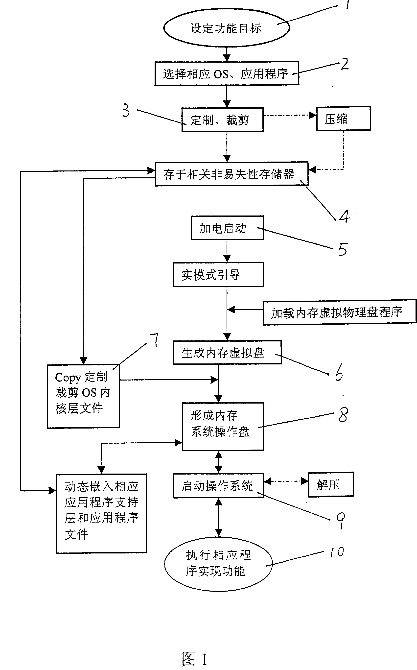 X-86 serial compatible machine and generation method for its operation system