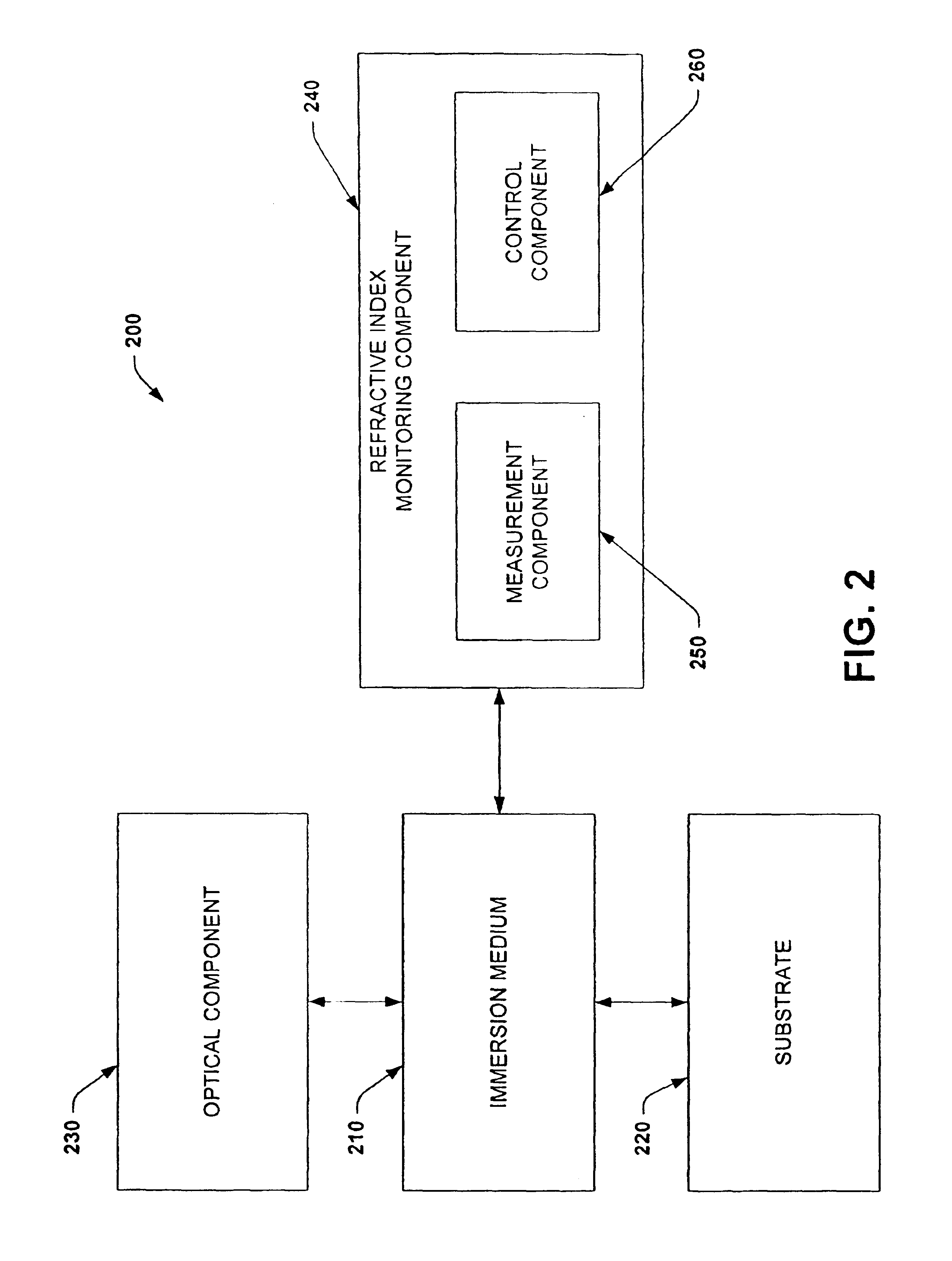 Refractive index system monitor and control for immersion lithography
