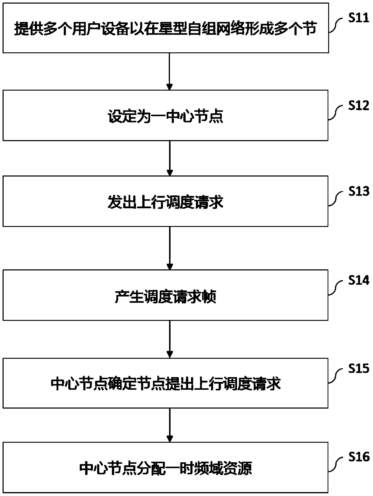 Star ad hoc network uplink scheduling request scheduling method and star ad hoc network thereof