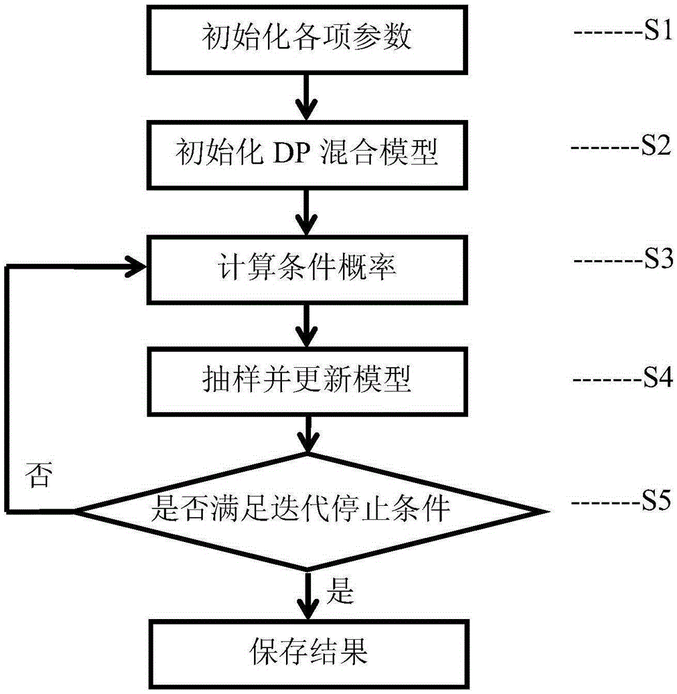 Dirichlet process mixture model based TAC clustering method