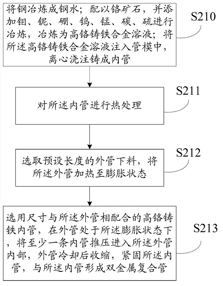 Bimetal composite pipe and production method thereof