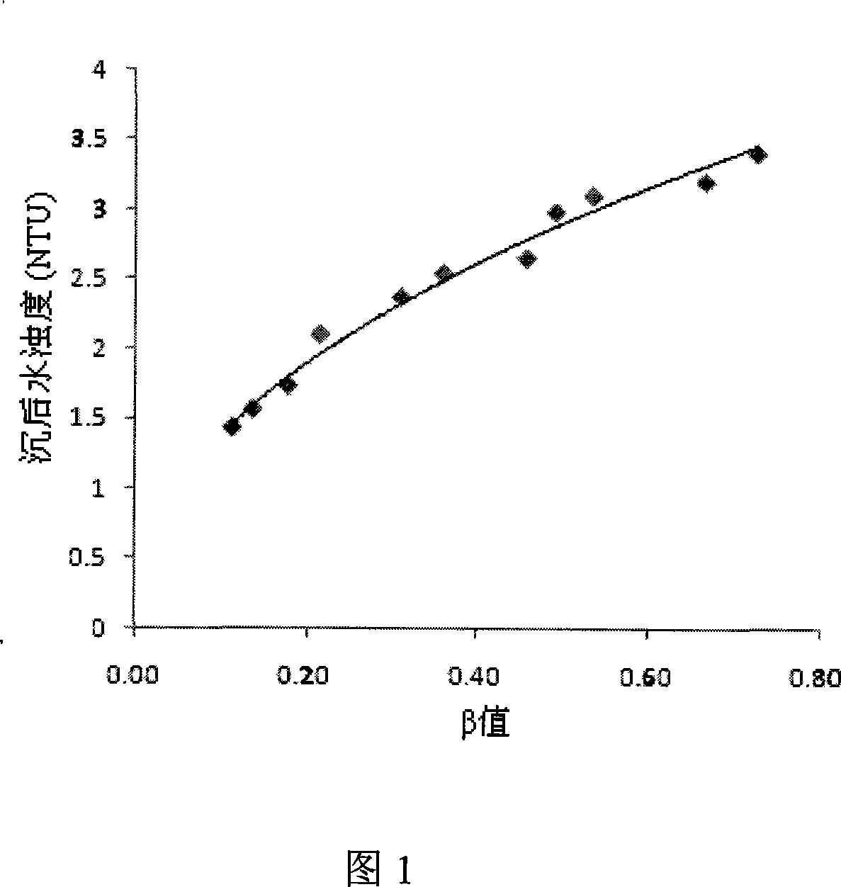 Water flocculu shape in situ recognition method