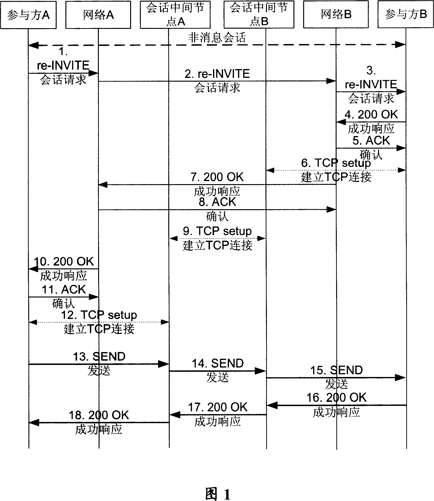 Method for establishing conversation