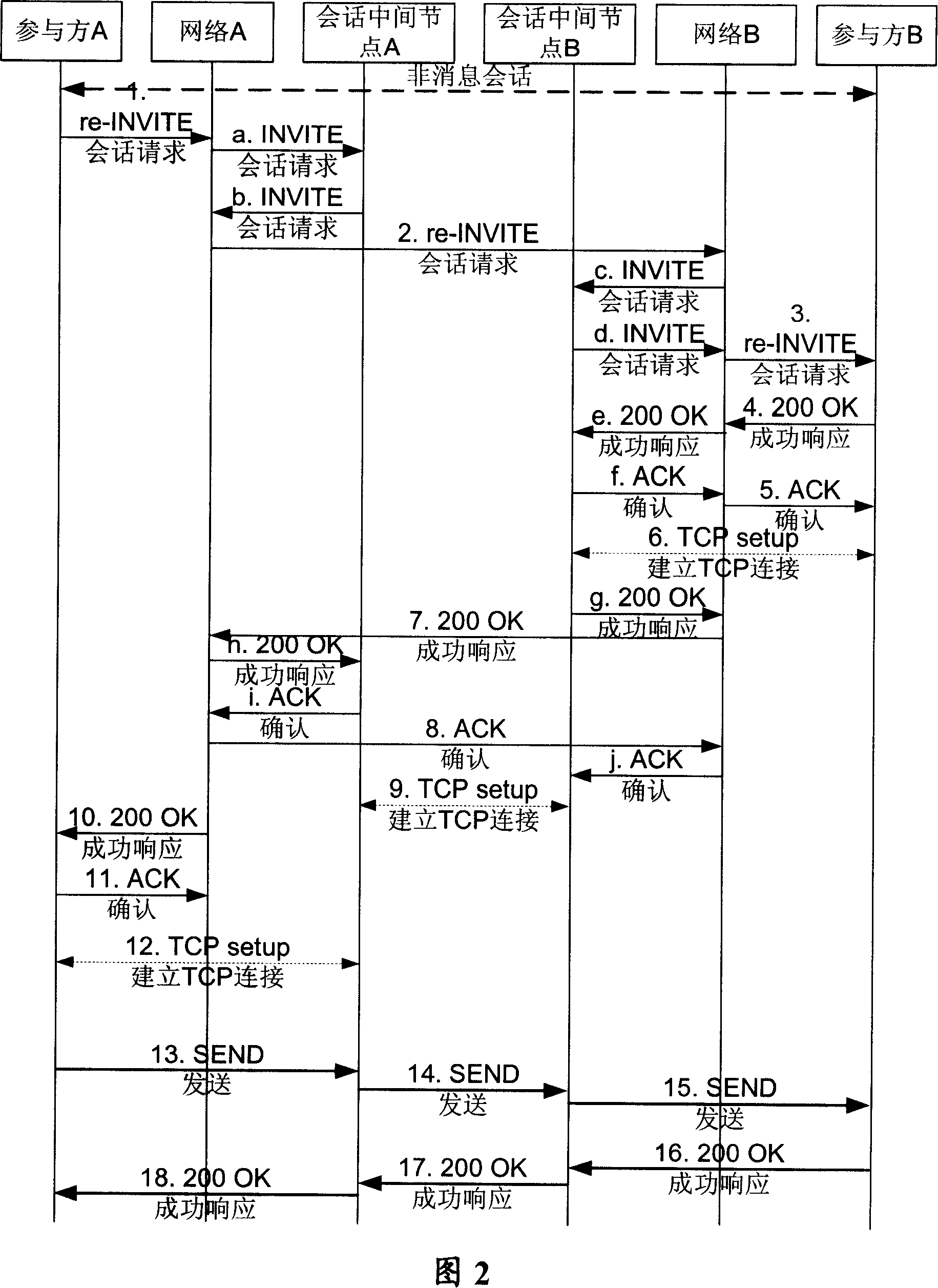 Method for establishing conversation