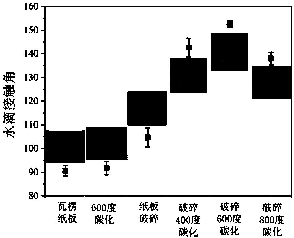 Super-hydrophobic super-oleophylic carbon material and preparation method thereof