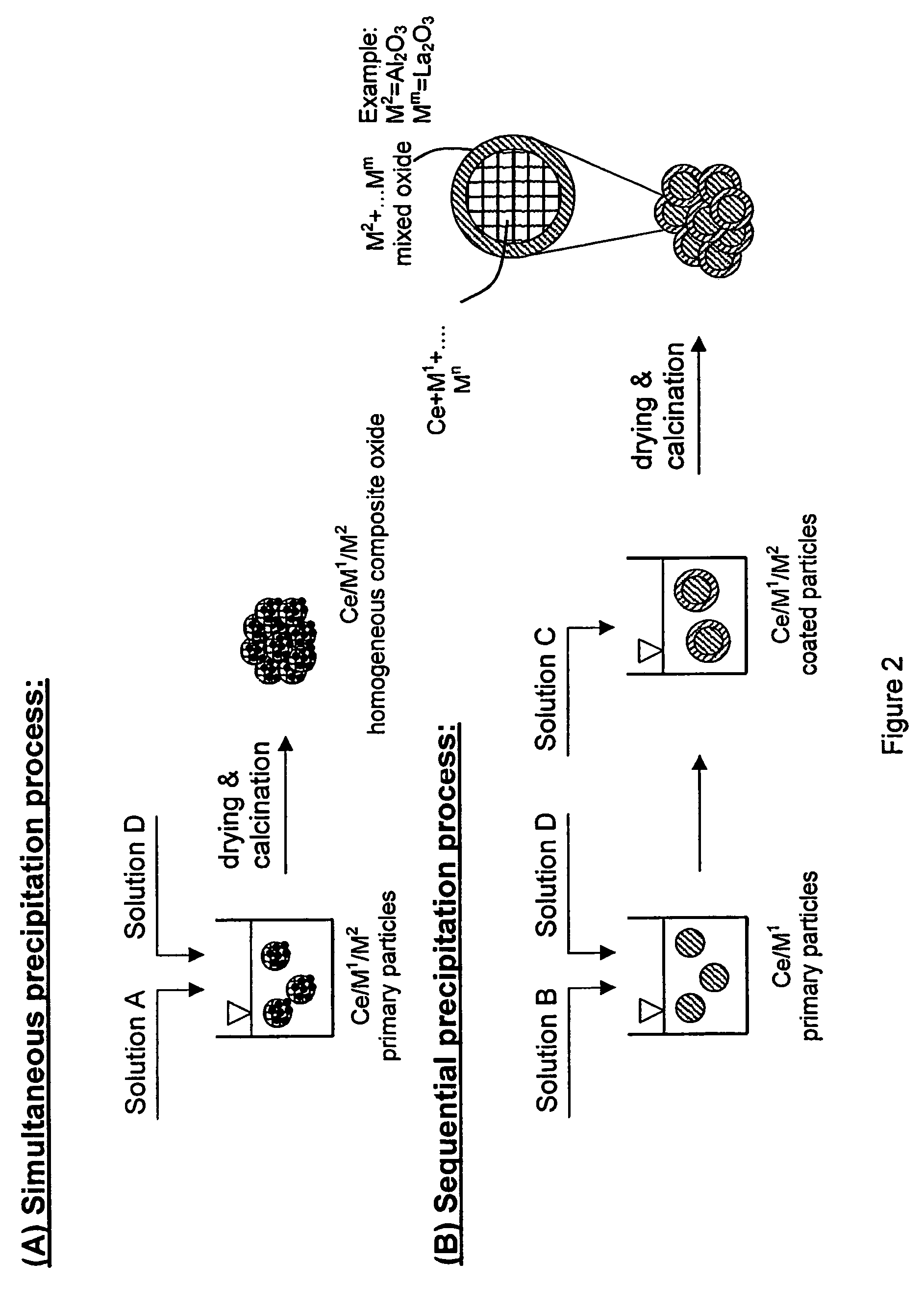 Oxygen storage material, process for its preparation and its application in a catalyst