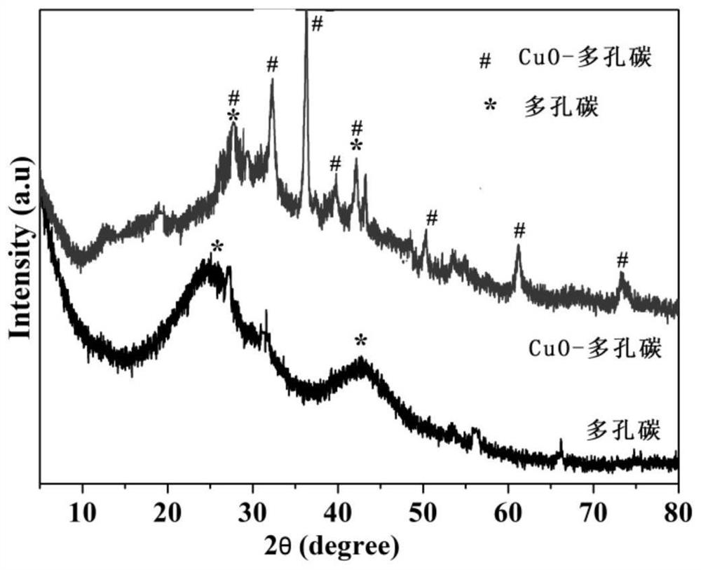 Porous carbon material loaded with transition metal oxide as well as preparation method and application of porous carbon material