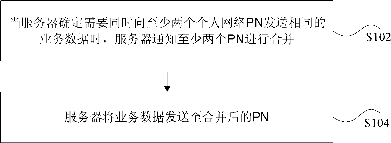 Method, device and system for combining personal networks (PN)
