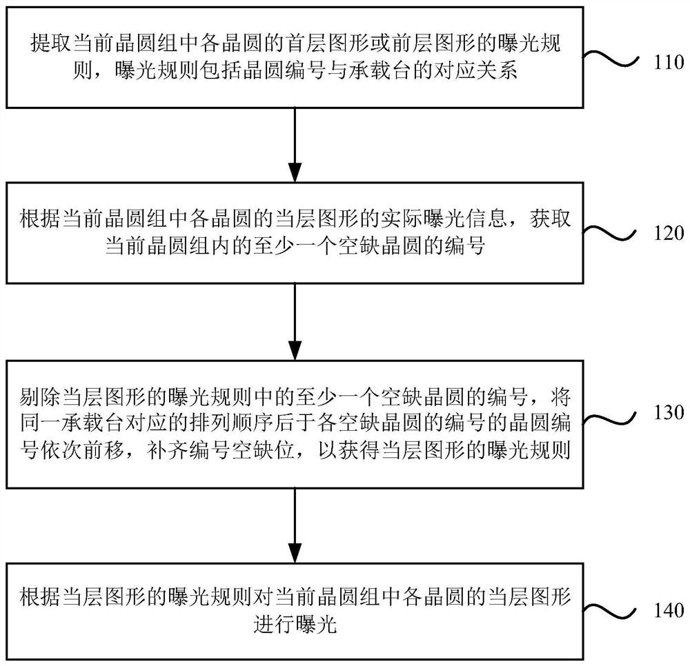 Exposure method and exposure device