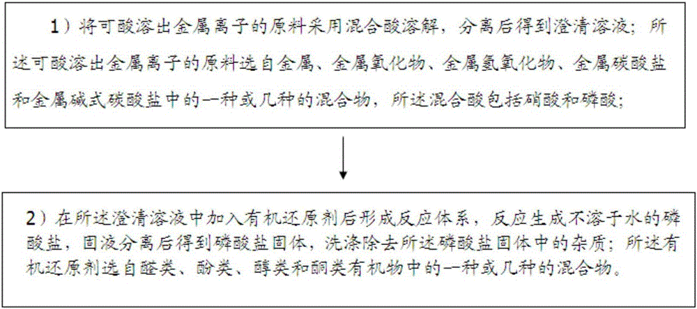 Preparation method of water-insoluble phosphate