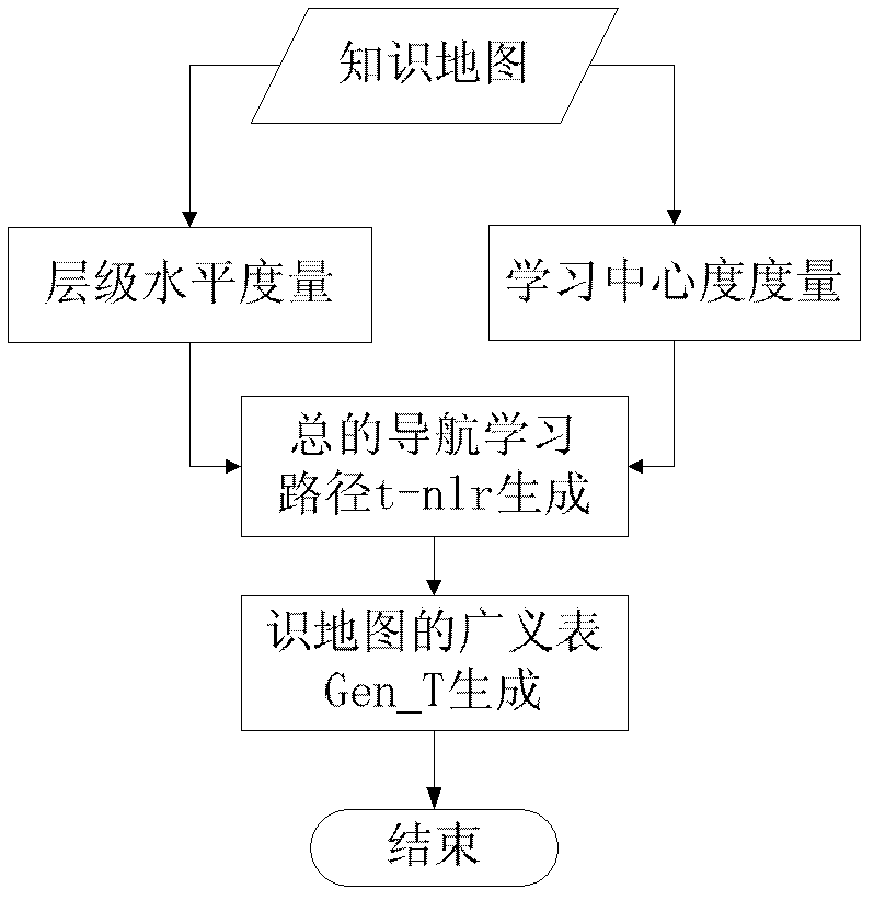 Method of generating navigation learning path on knowledge map