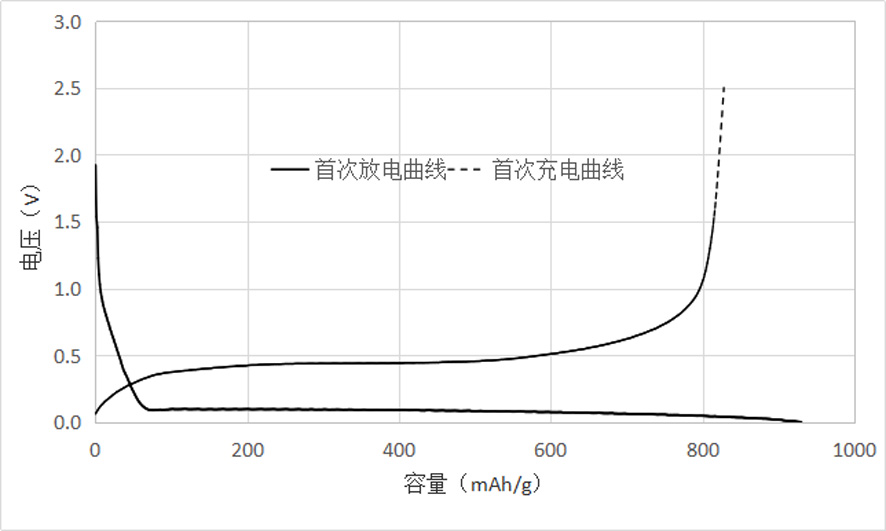 A kind of silicon carbon composite material and preparation method thereof