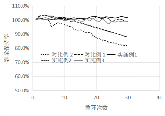 A kind of silicon carbon composite material and preparation method thereof