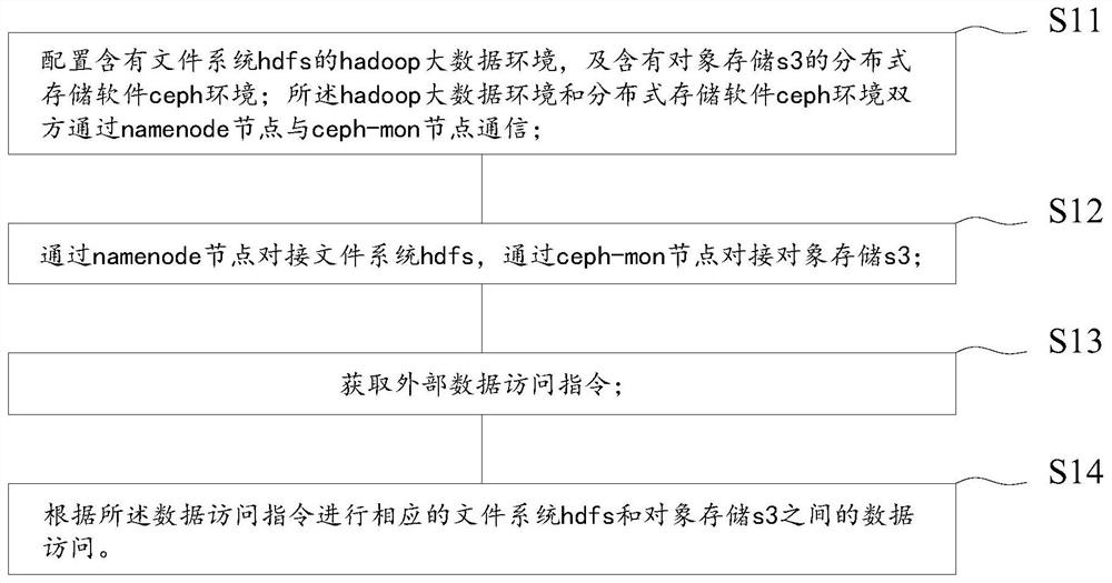 Method and system for realizing mutual access of hadoop file system hdfs and object storage s3 data