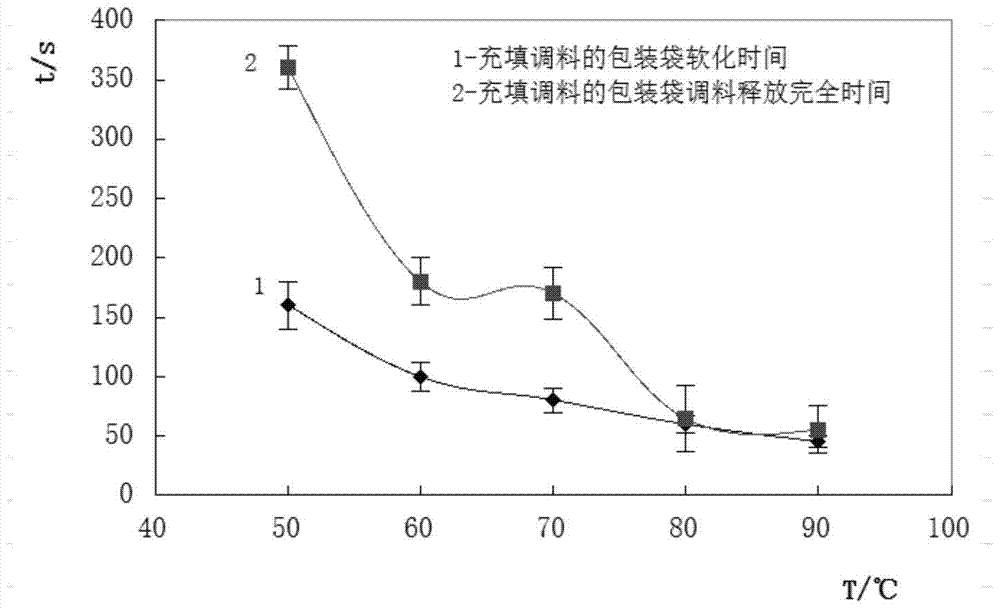 Edible seasoning packaging bag and its preparation method and application