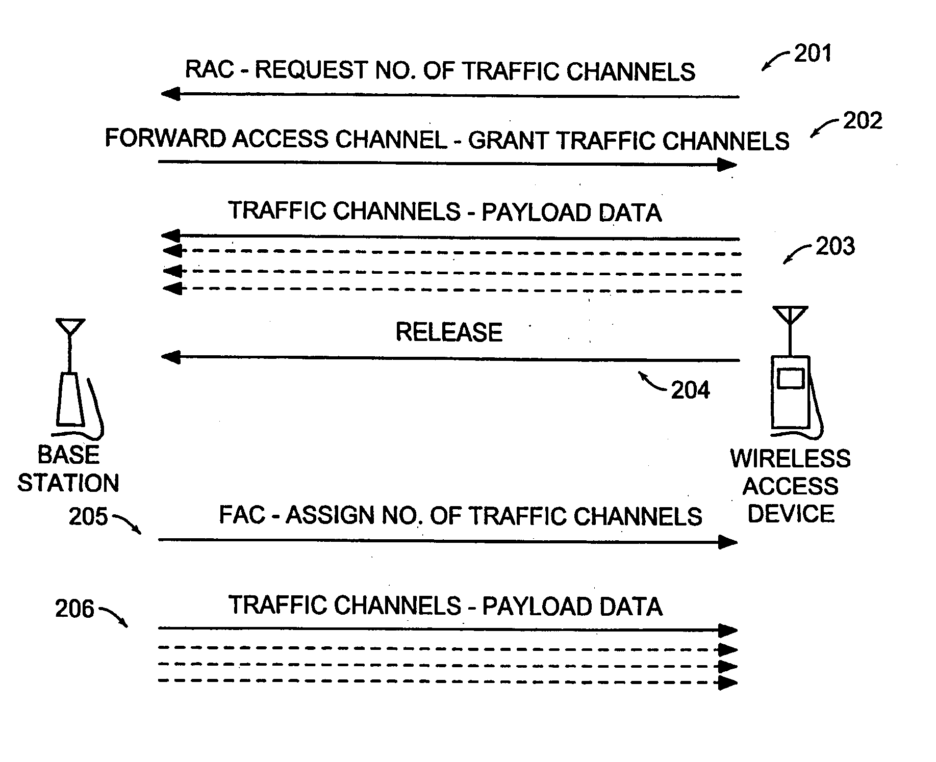 Maintenance of channel usage in a wireless communication system