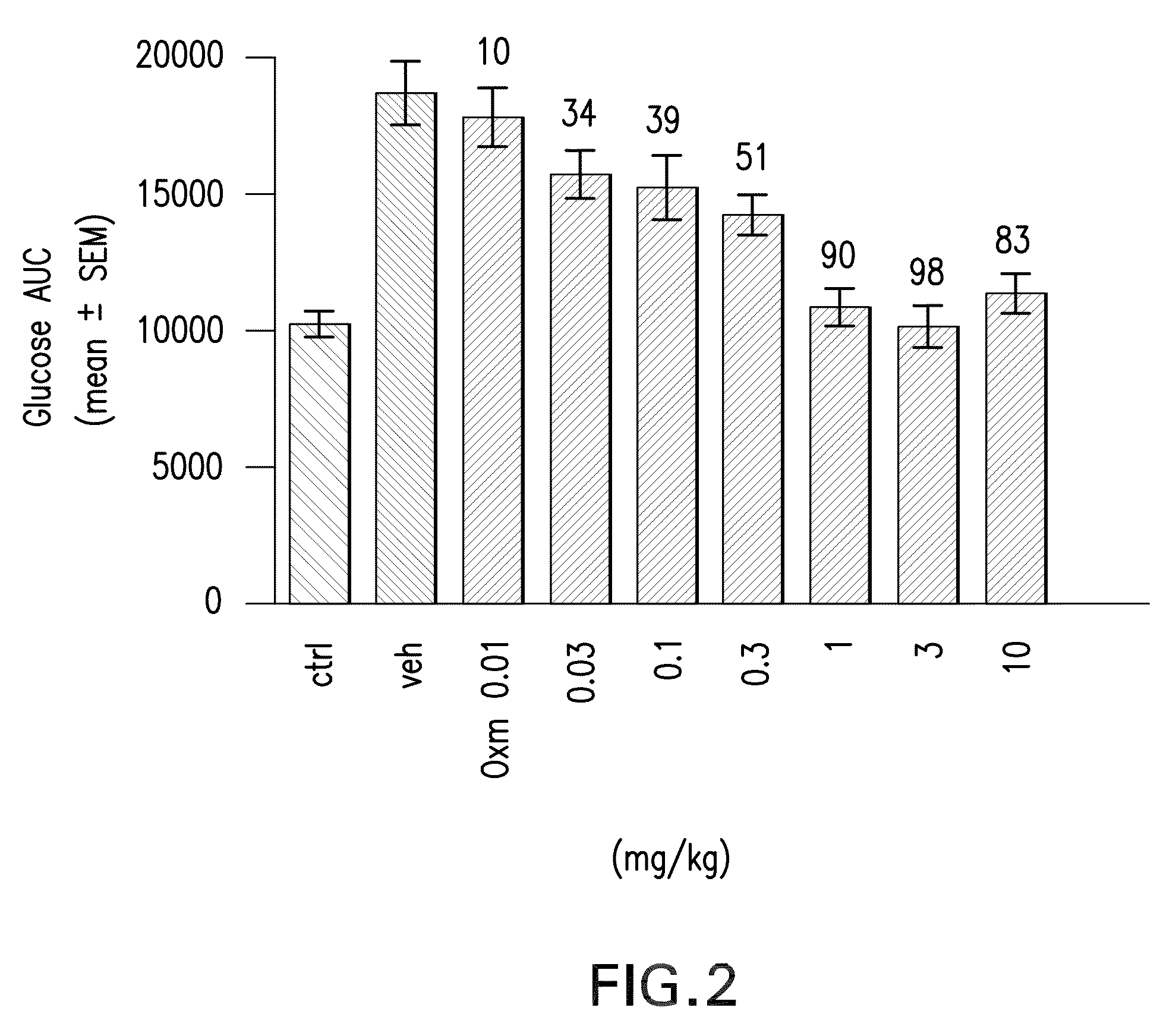 Pharmaceutical composition comprising oxyntomodulin derivatives and a method for reducing body weight using the composition