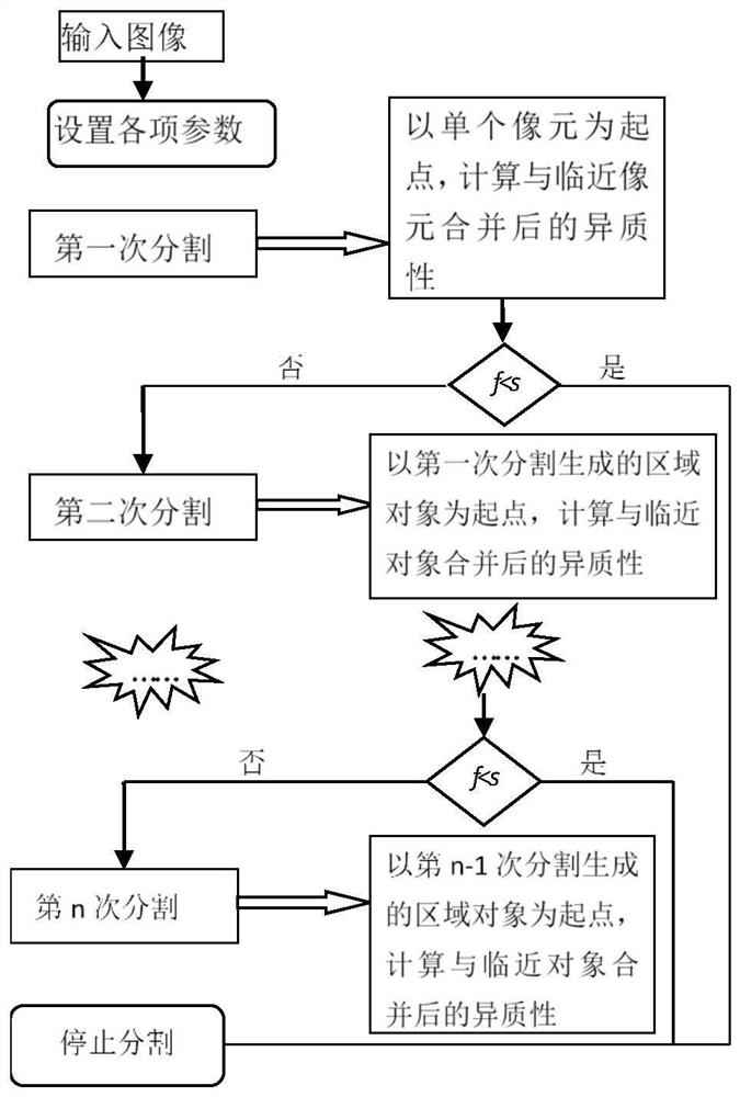 A Method for Determining the Scale Threshold of Image Classification and Segmentation