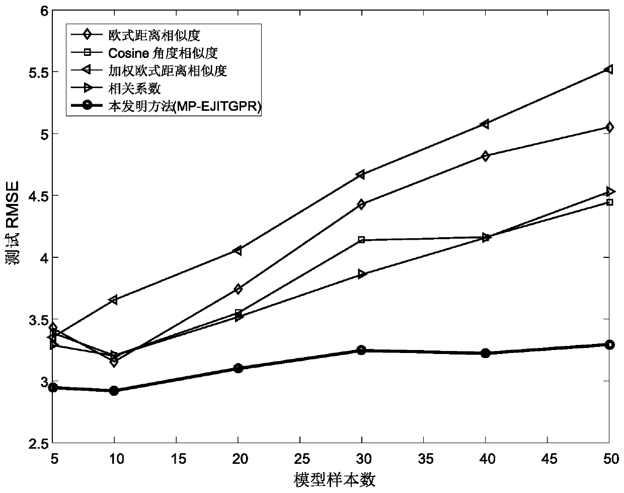 Industrial rubber compound Mooney viscosity soft measurement method based on integrated immediate learning