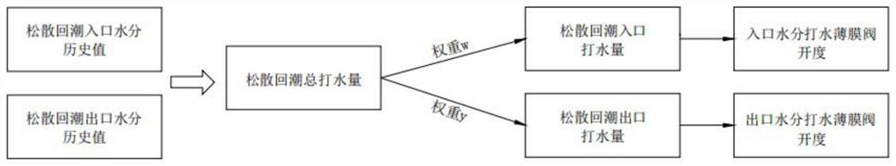 Intelligent control method for loosening and moisture regaining equipment