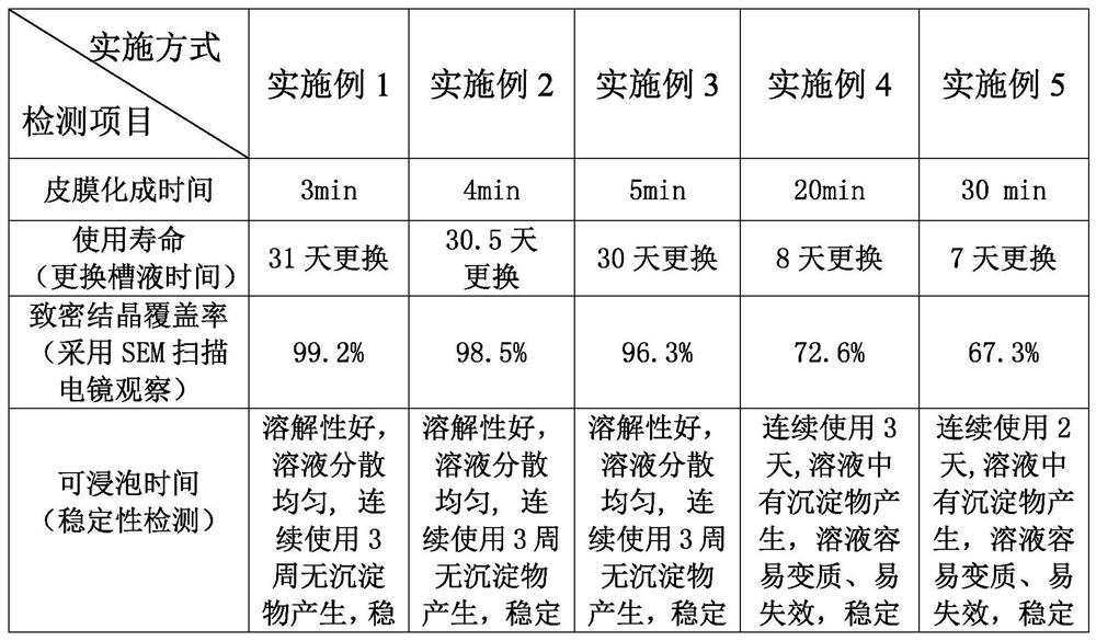 Novel efficient zinc-series surface conditioning agent as well as preparation method and application thereof